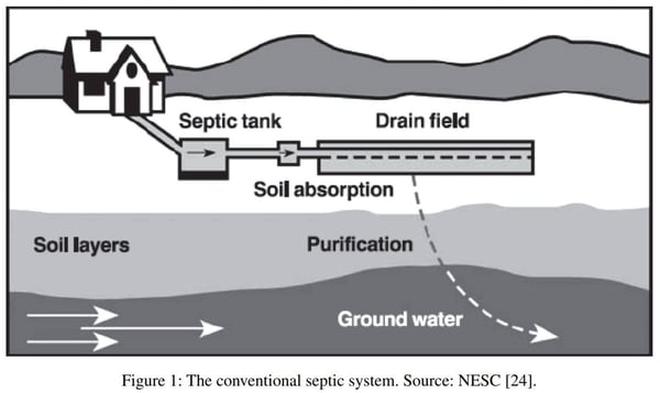 The conventional septic system.
