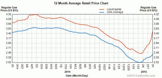 Gas Prices Chart 1
