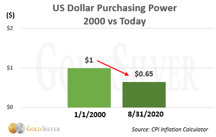 Dollar Purchasing Power