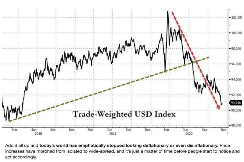 Trade-weighted USD Index