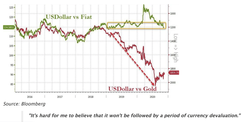 US Dollar vs Gold graph