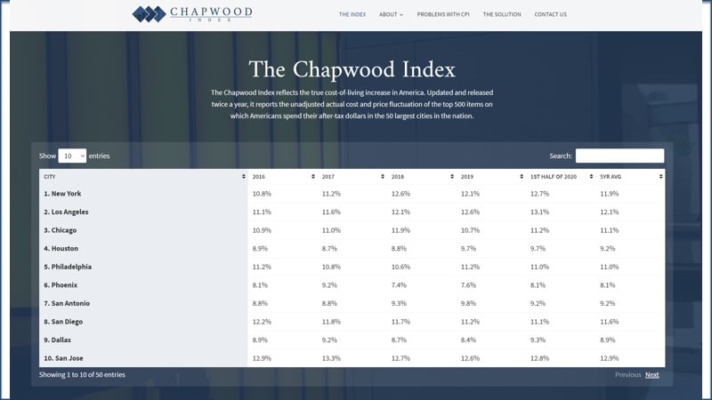 Actual inflation by city per Chapwood Index