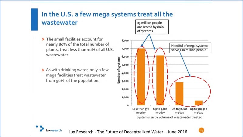 20210114 Mega systems treat most water