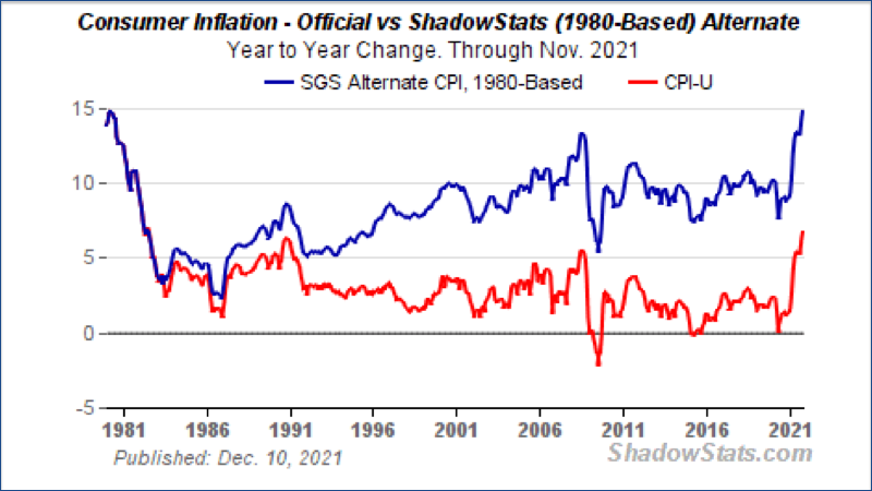 Consumer inflation -shadowstats vs official