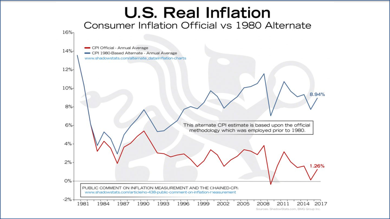 US Real inflation