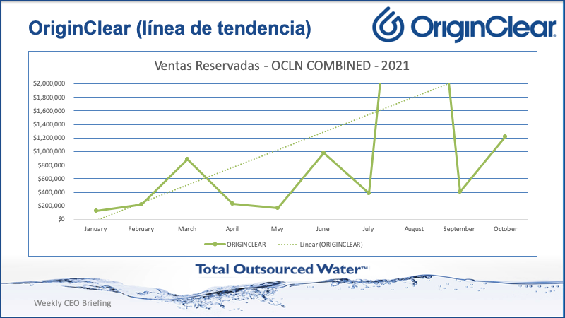 Spanish OriginClear Bookes Sales trendline