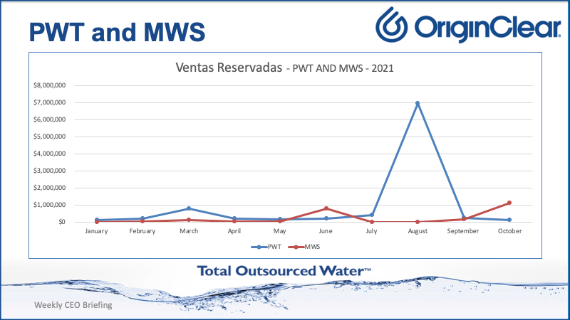 Spanish PWT - MWS Booked Sales