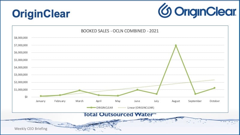 OriginClear graph