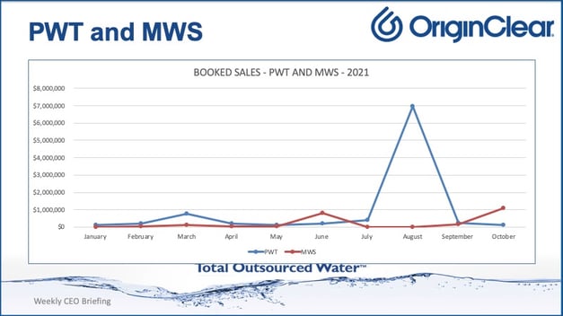 PWT MWS graph