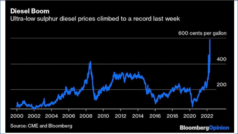 Diesel cost graph