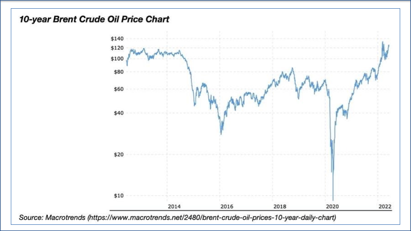 Crude Oil graph