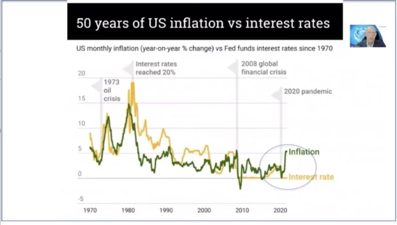 Inflation vs Interest