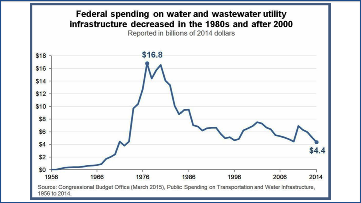 Fed Water Graph