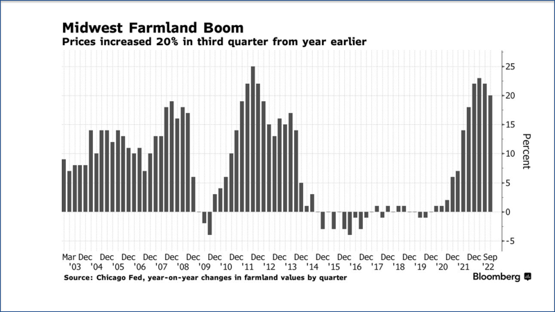 farmland graph