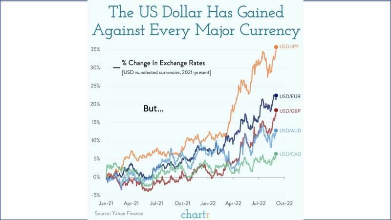 Dollar comparative graph