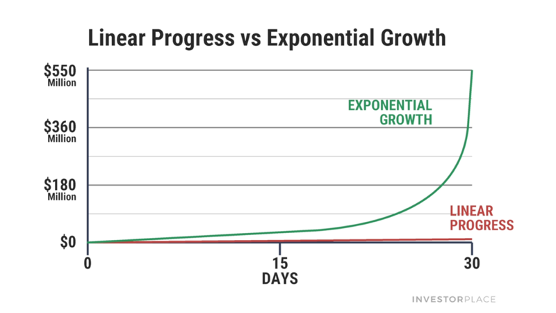 Exponential growth graph