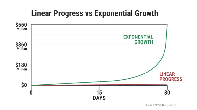 Exponential Growth graph