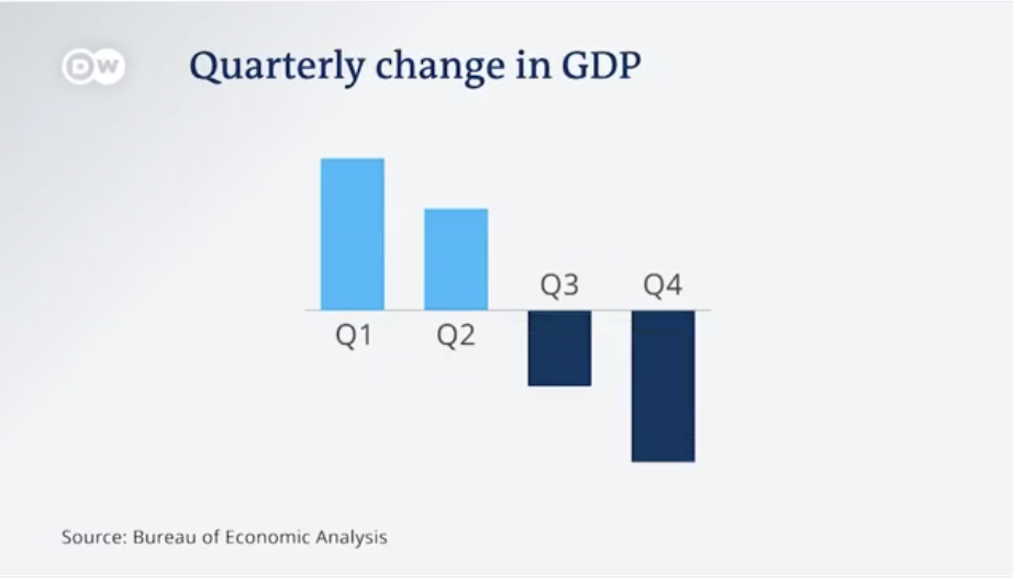 DW Quarterly change in GDP