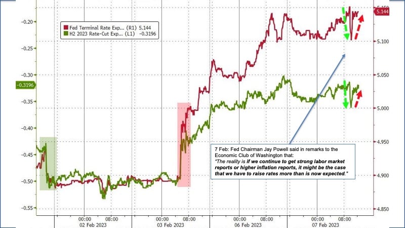 Fed rates