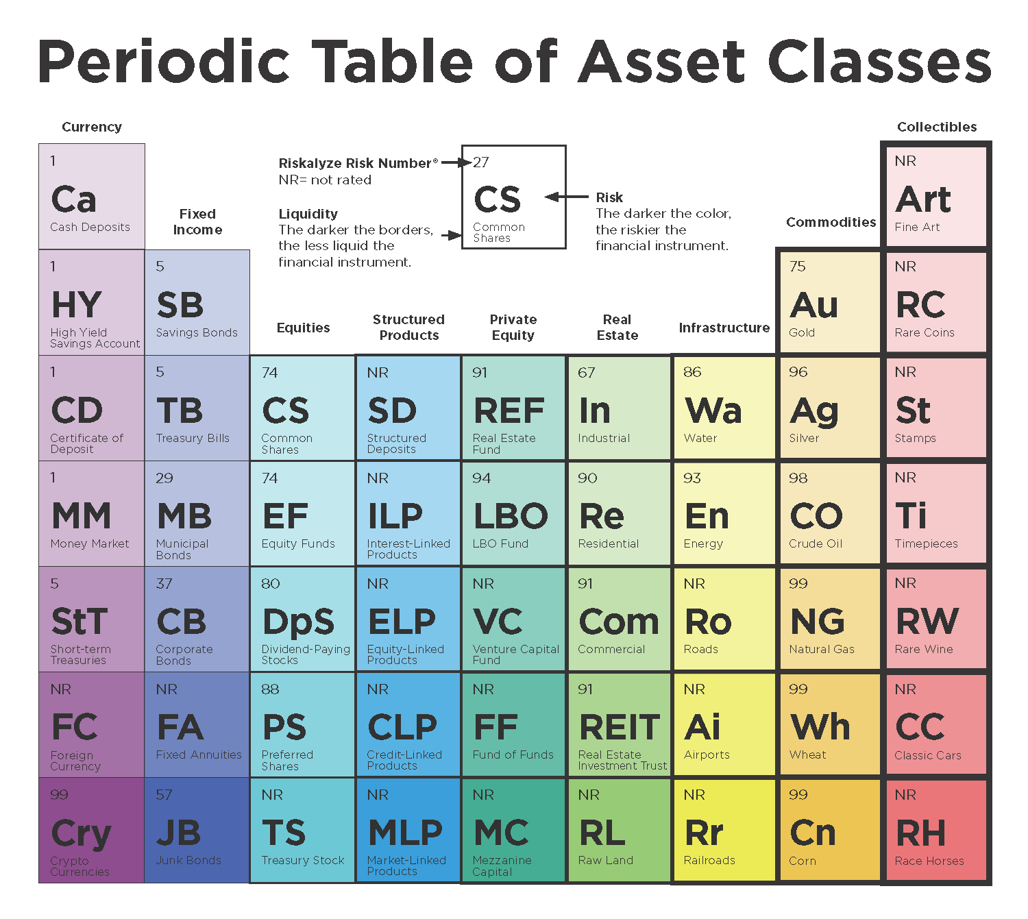 Periodic Chart of Assets