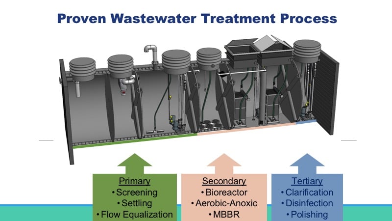 MWS WWTP treatment process stages